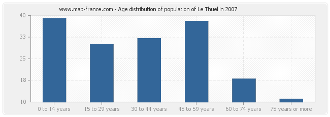 Age distribution of population of Le Thuel in 2007